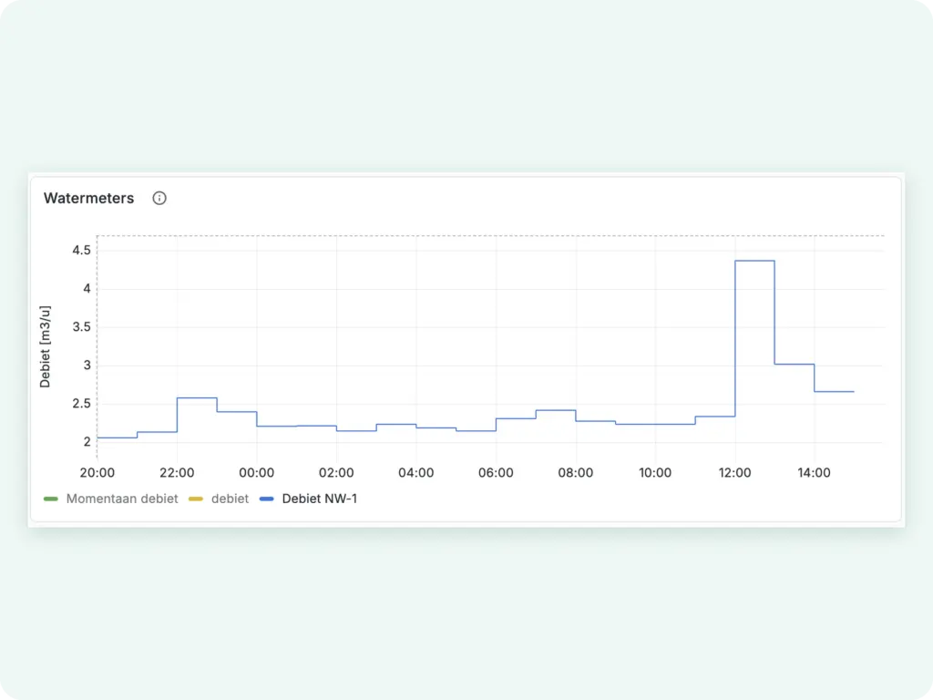 Realtime grondwaterstand weergegeven in Whiteboxmonitoring
