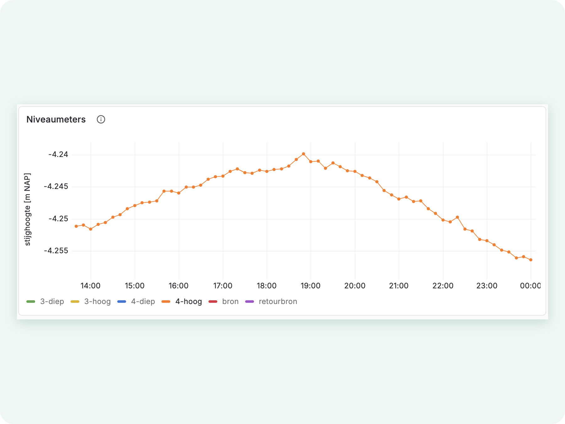 Whiteboxmonitoring door Mos Grondwatertechniek